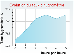 Evolution du taux d'hygrom�trie de la ville Arros-d'Oloron
